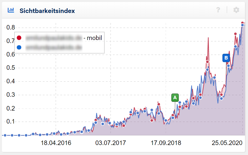 Sichtbarkeitsentwicklung eines Online-Shops für Wohnacessoires.