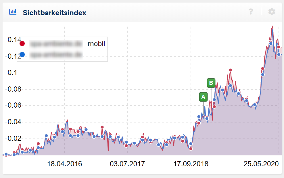 Sichtbarkeitsentwicklung eines Online-Shops für Badmöbel